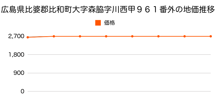 広島県比婆郡比和町大字森脇字川西甲９６１番外の地価推移のグラフ
