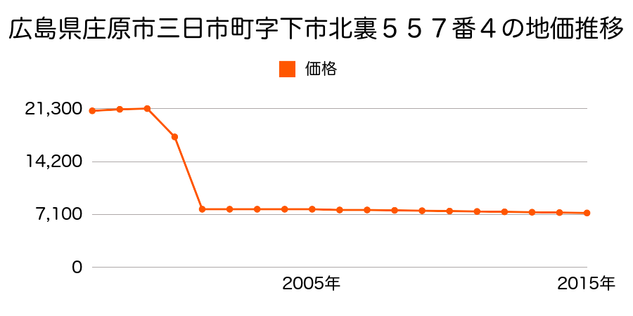 広島県庄原市七塚町字中原８４６番２の地価推移のグラフ