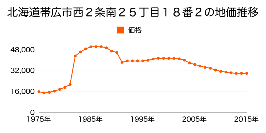 北海道帯広市西２１条南３丁目３２番９の地価推移のグラフ