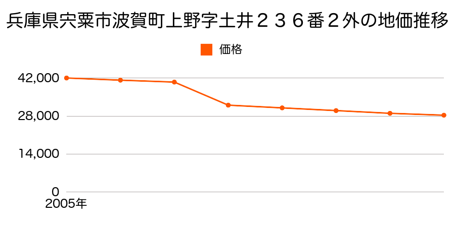 兵庫県宍粟市千種町千草字西側３３番の地価推移のグラフ