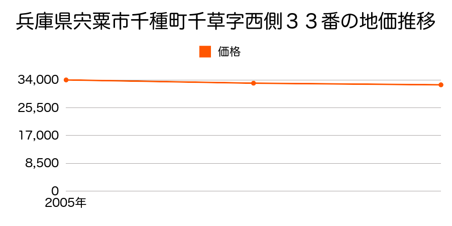 兵庫県宍粟市千種町千草字西側３３番の地価推移のグラフ