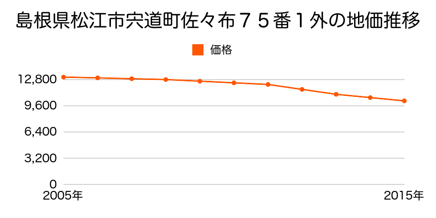 島根県松江市宍道町佐々布７５番１外の地価推移のグラフ