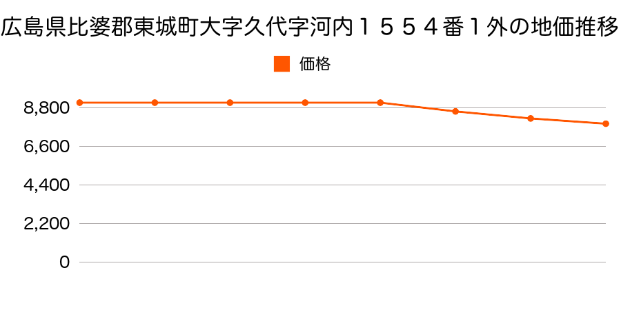 広島県比婆郡東城町大字久代字河内１５５５番の地価推移のグラフ