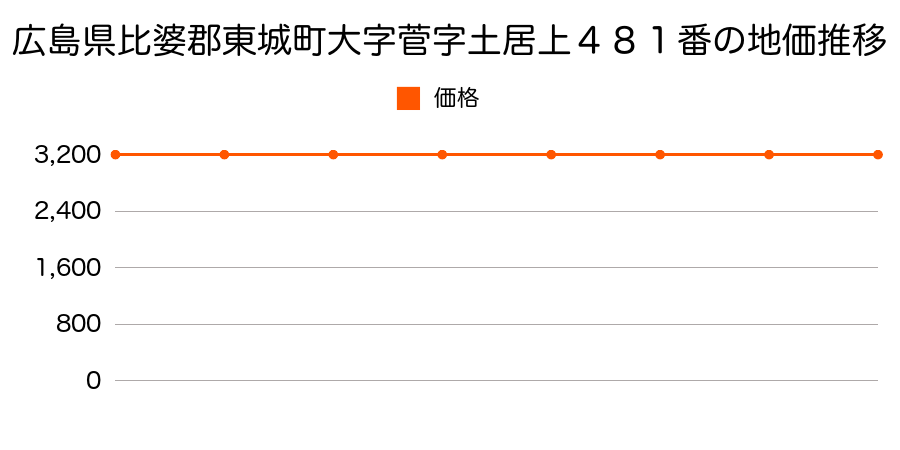 広島県比婆郡東城町大字菅字土居上４８１番の地価推移のグラフ