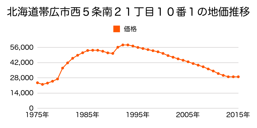 北海道帯広市西３条南２１丁目１１番２の地価推移のグラフ