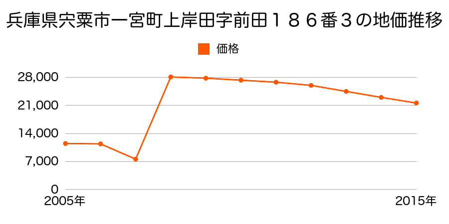 兵庫県宍粟市千種町千草字東側１５５番１の地価推移のグラフ