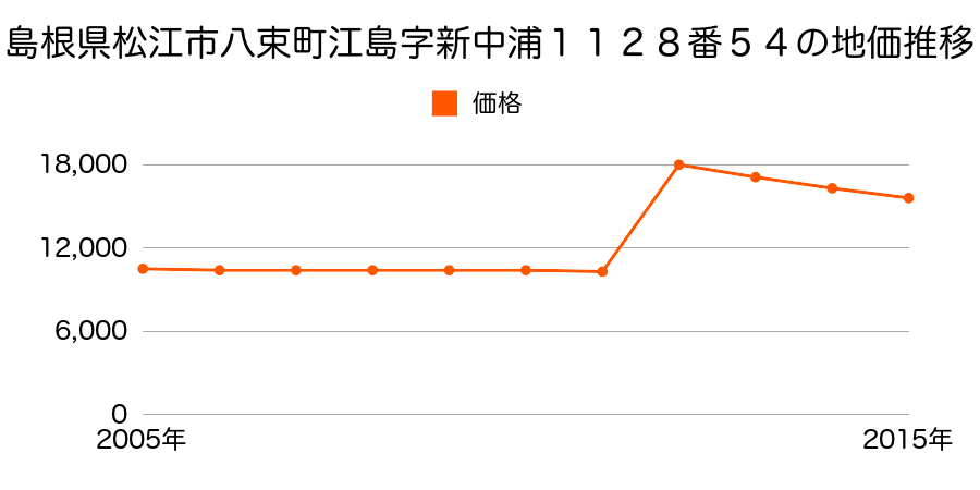 島根県松江市東出雲町揖屋字崎田２７３０番１外の地価推移のグラフ