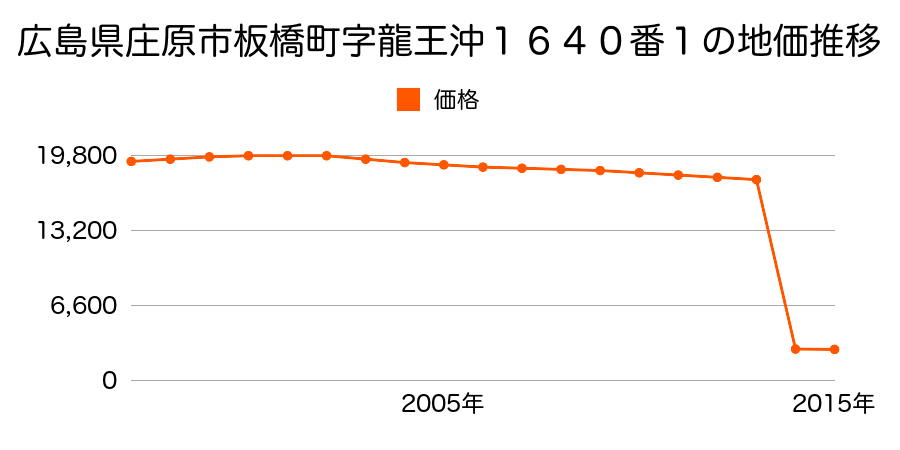 広島県庄原市東城町菅字土居上４８１番の地価推移のグラフ