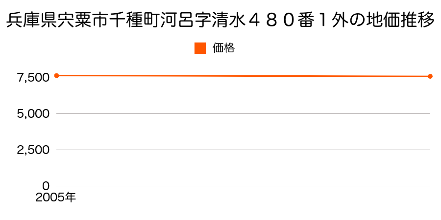 兵庫県宍粟市千種町河呂字清水４８０番１外の地価推移のグラフ