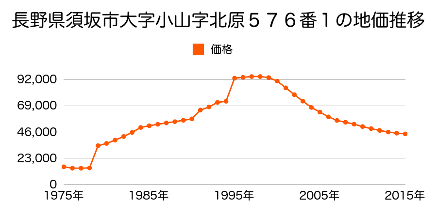 長野県須坂市大字小山字北原５４４番１５の地価推移のグラフ
