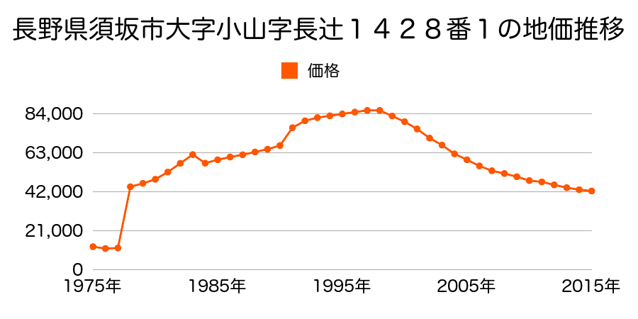 長野県須坂市大字小山字蒔田２５１５番１８の地価推移のグラフ