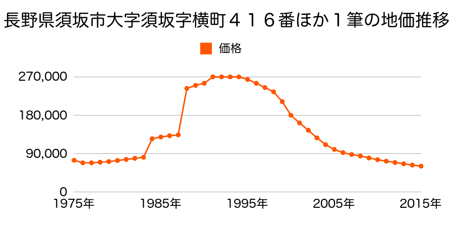 長野県須坂市大字須坂字宗石１２９８番１４の地価推移のグラフ