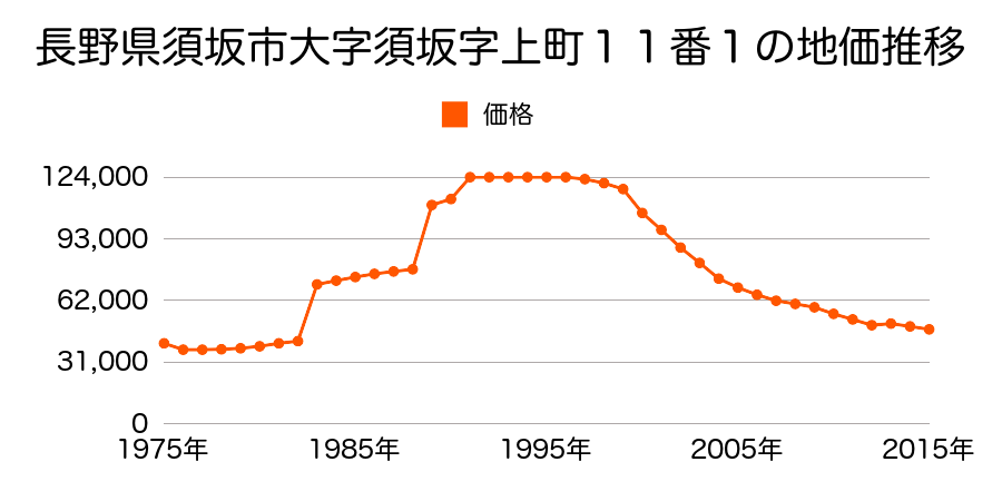 長野県須坂市大字小山字助四郎２６０２番外の地価推移のグラフ