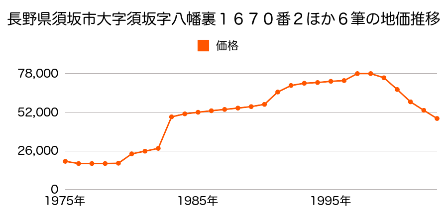 長野県須坂市大字米持字塔頭場５７１番３外の地価推移のグラフ