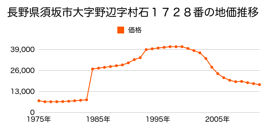 長野県須坂市大字八町字会津２０１１番３外の地価推移のグラフ