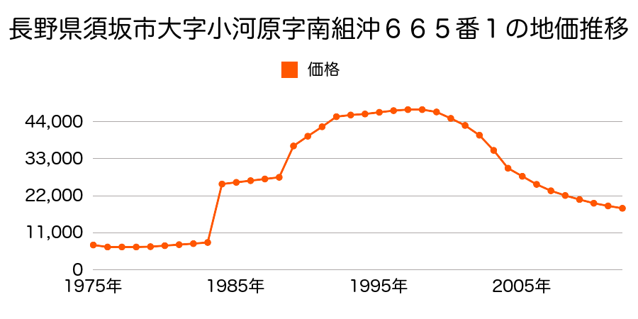 長野県須坂市大字沼目字南沖３８６番３外の地価推移のグラフ