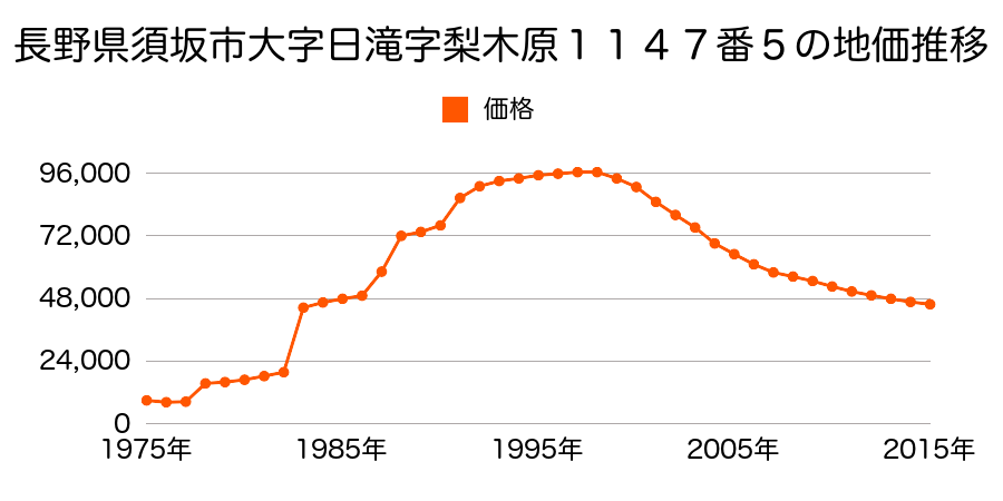 長野県須坂市墨坂２丁目１４４８番２１の地価推移のグラフ