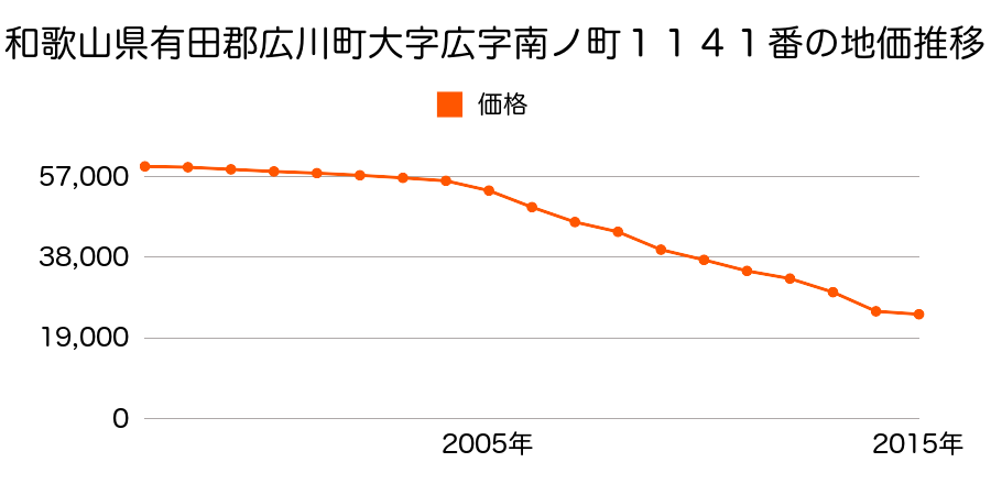 和歌山県有田郡広川町大字広字中ノ町１２１４番１の地価推移のグラフ