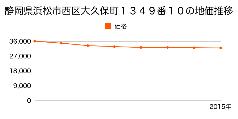 静岡県浜松市西区大久保町１３４９番１０の地価推移のグラフ