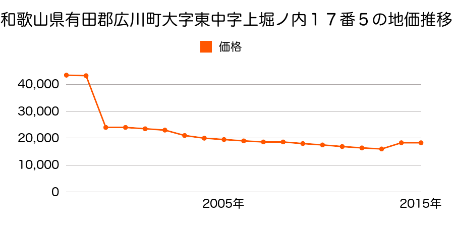 福岡県八女郡広川町大字日吉５２３番３ほか１筆の地価推移のグラフ