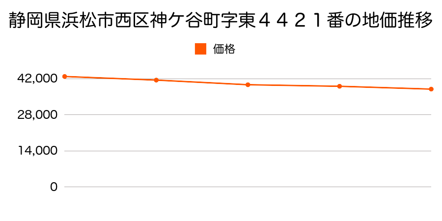 静岡県浜松市西区神ケ谷町字東４４２１番の地価推移のグラフ