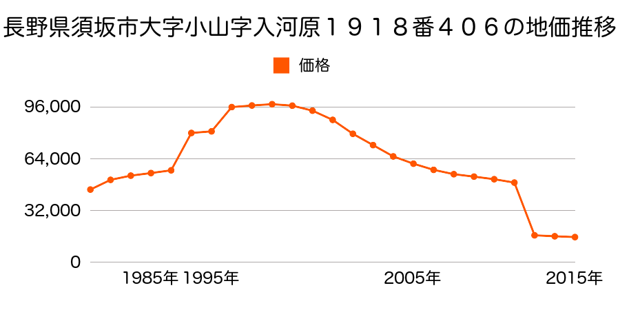 長野県須坂市大字八町字会津２０１１番３外の地価推移のグラフ