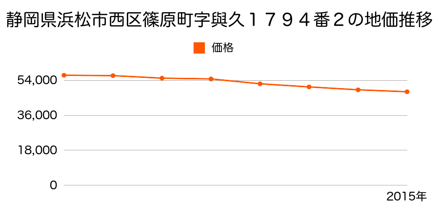 静岡県浜松市西区篠原町字與久１７９４番２の地価推移のグラフ