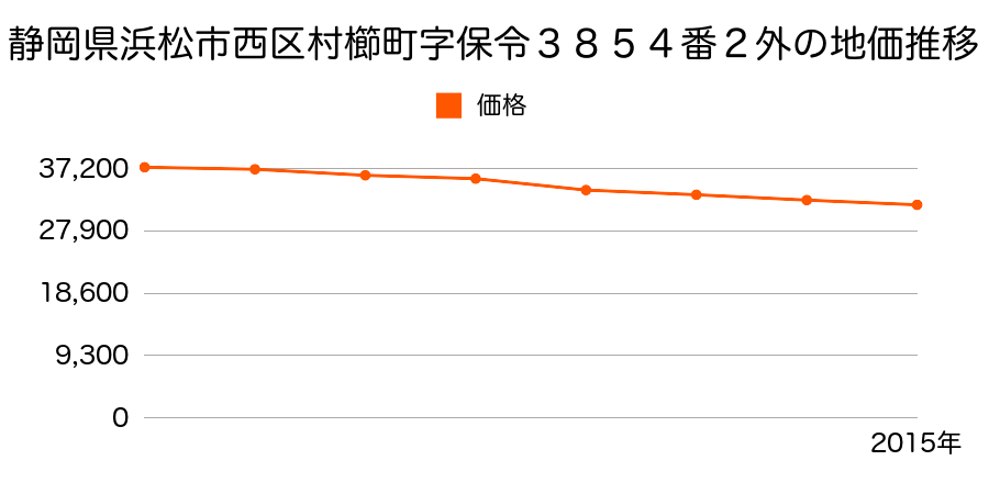 静岡県浜松市西区村櫛町字保令３８５４番２外の地価推移のグラフ