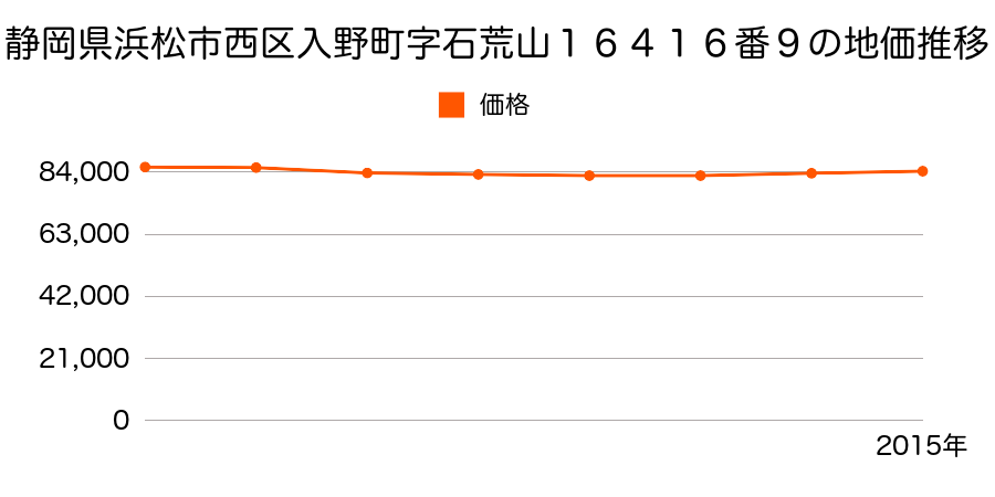 静岡県浜松市西区入野町字石荒山１６４１６番９外の地価推移のグラフ