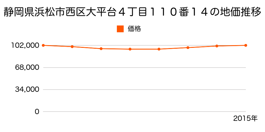 静岡県浜松市西区大平台４丁目１１０番１４の地価推移のグラフ