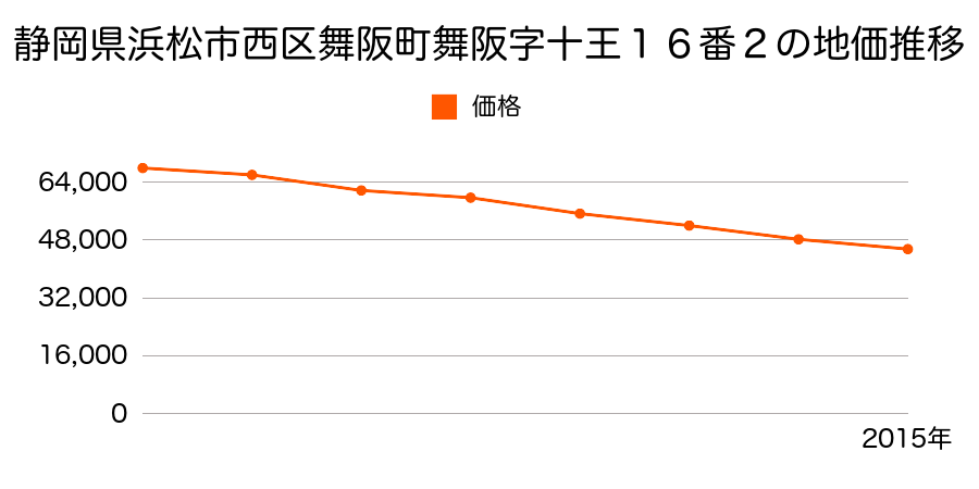 静岡県浜松市西区舞阪町舞阪字十王１６番２の地価推移のグラフ