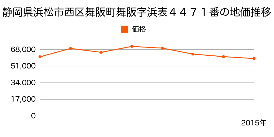 静岡県浜松市西区雄踏１丁目１１８番１８の地価推移のグラフ