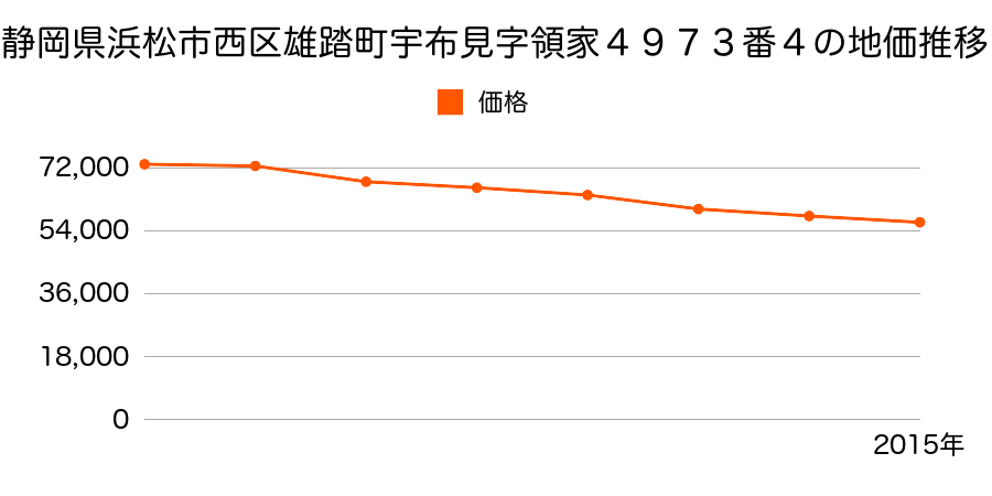静岡県浜松市西区雄踏町宇布見字領家４９７３番４の地価推移のグラフ