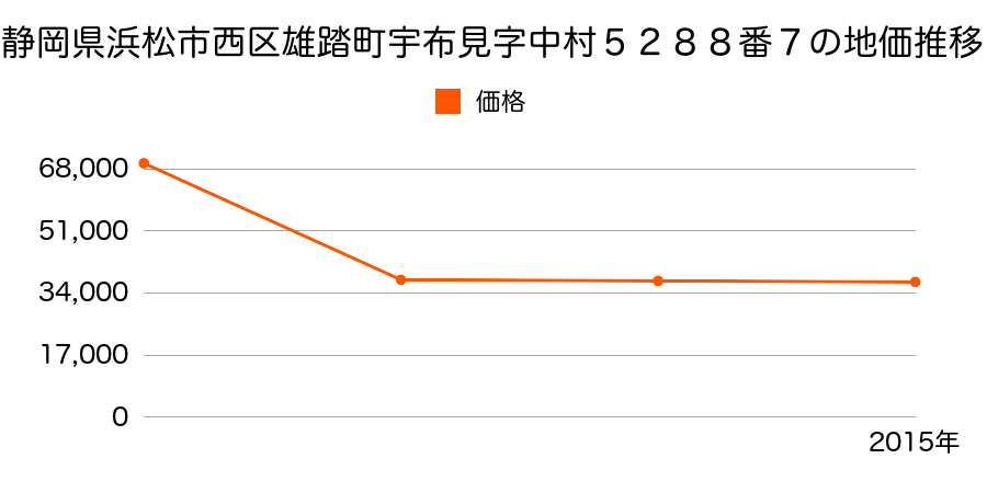静岡県浜松市西区神ケ谷町字東４４２１番の地価推移のグラフ
