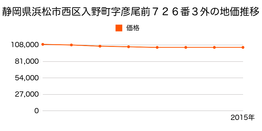 静岡県浜松市西区入野町字彦尾前７２６番３外の地価推移のグラフ