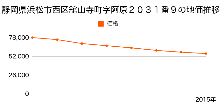 静岡県浜松市西区舘山寺町字阿原２０３１番９の地価推移のグラフ