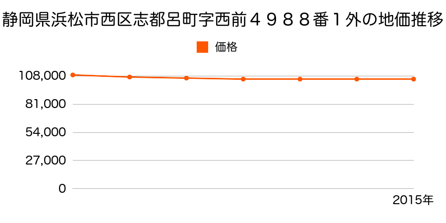 静岡県浜松市西区志都呂町字西前４９８８番１外の地価推移のグラフ