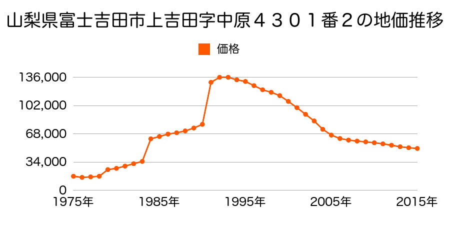 山梨県富士吉田市竜ヶ丘３丁目８９８番６９９の地価推移のグラフ