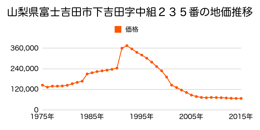 山梨県富士吉田市新西原２丁目１１３６番７外の地価推移のグラフ