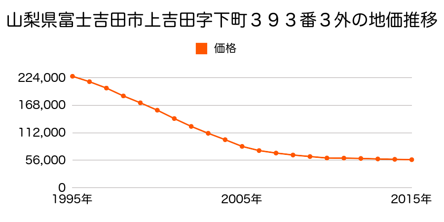 山梨県富士吉田市中曽根３丁目３５７７番１外の地価推移のグラフ