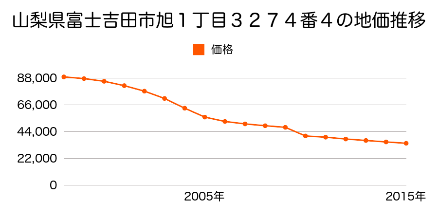 山梨県富士吉田市下吉田字西丸尾９６１番４９の地価推移のグラフ