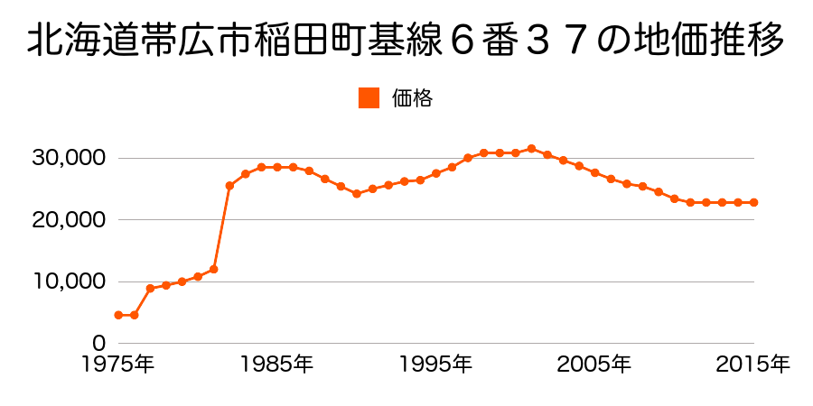 北海道帯広市西９条南３９丁目３３番５の地価推移のグラフ