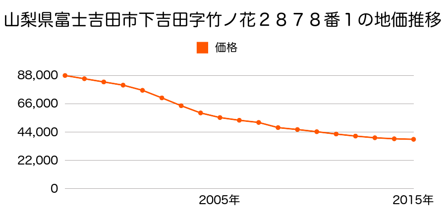 山梨県富士吉田市下吉田８丁目２８８３番１の地価推移のグラフ