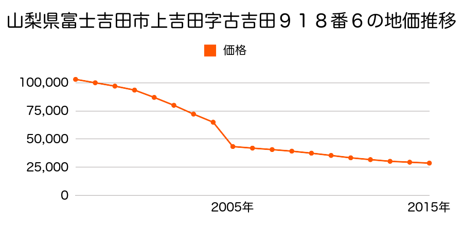 山梨県富士吉田市大明見５丁目３４番の地価推移のグラフ