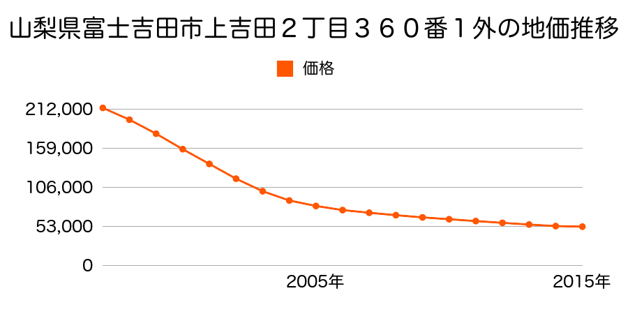 山梨県富士吉田市上吉田２丁目３６０番１外の地価推移のグラフ