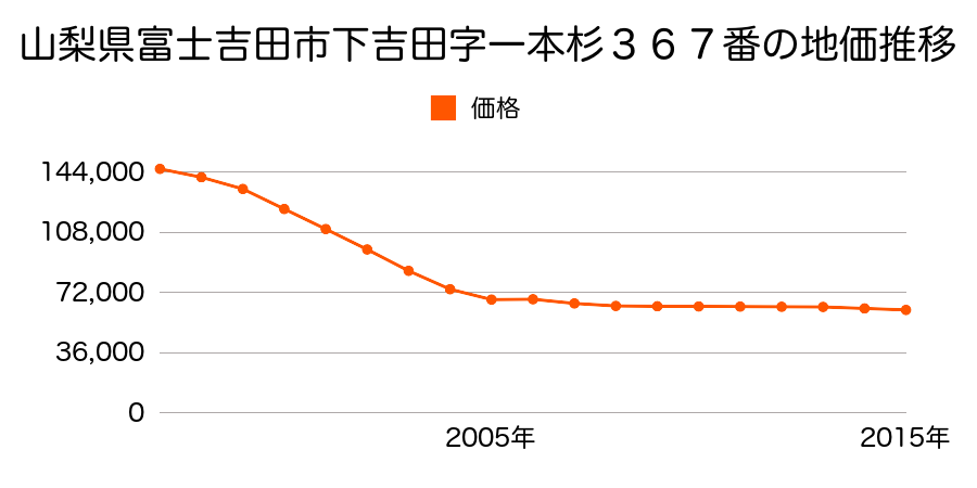 山梨県富士吉田市下吉田２丁目１７６６番６の地価推移のグラフ
