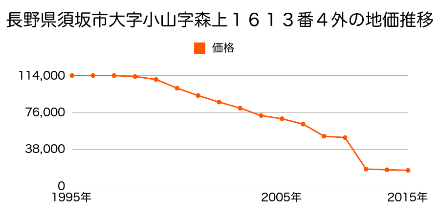 長野県須坂市大字沼目字南沖３８６番３外の地価推移のグラフ