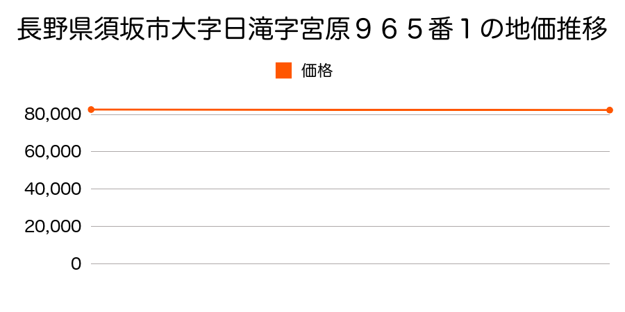 長野県須坂市大字日滝字宮原９６５番１の地価推移のグラフ