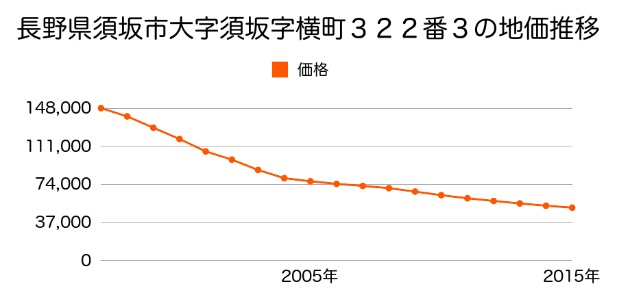 長野県須坂市大字須坂字横町３２２番３の地価推移のグラフ