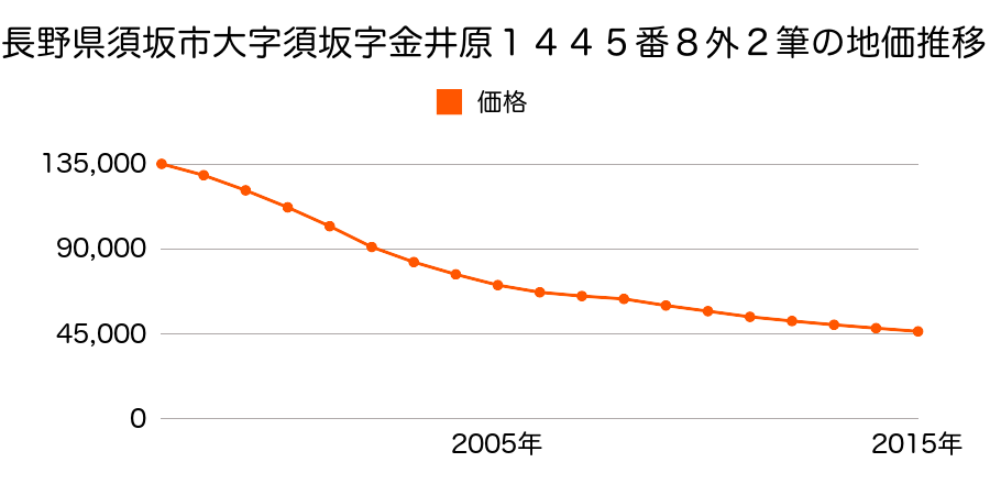 長野県須坂市大字須坂字金井原１４４５番８外２筆の地価推移のグラフ